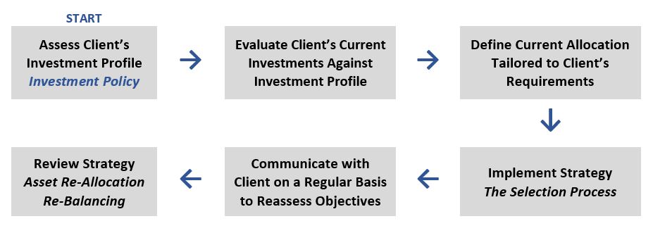 Flow chart illustrating our approach to Asset Management